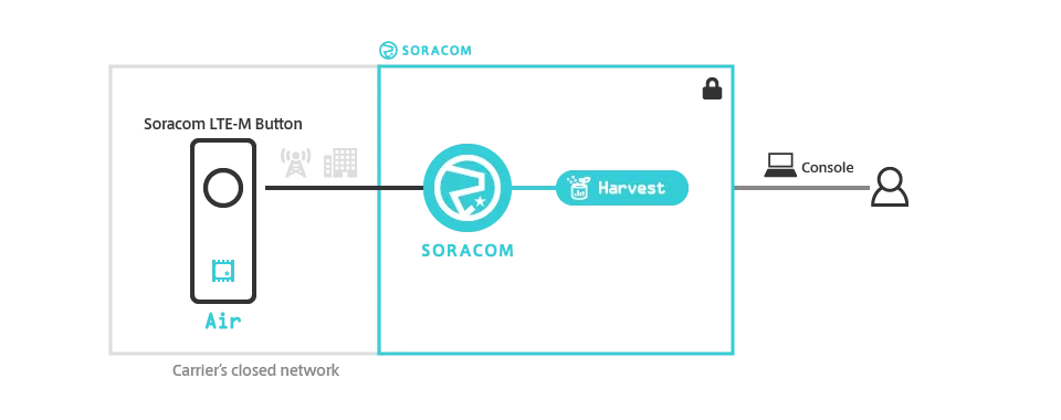 Harvest Data tutorial overview