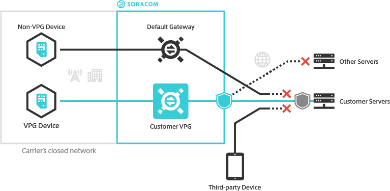 Access control with VPG