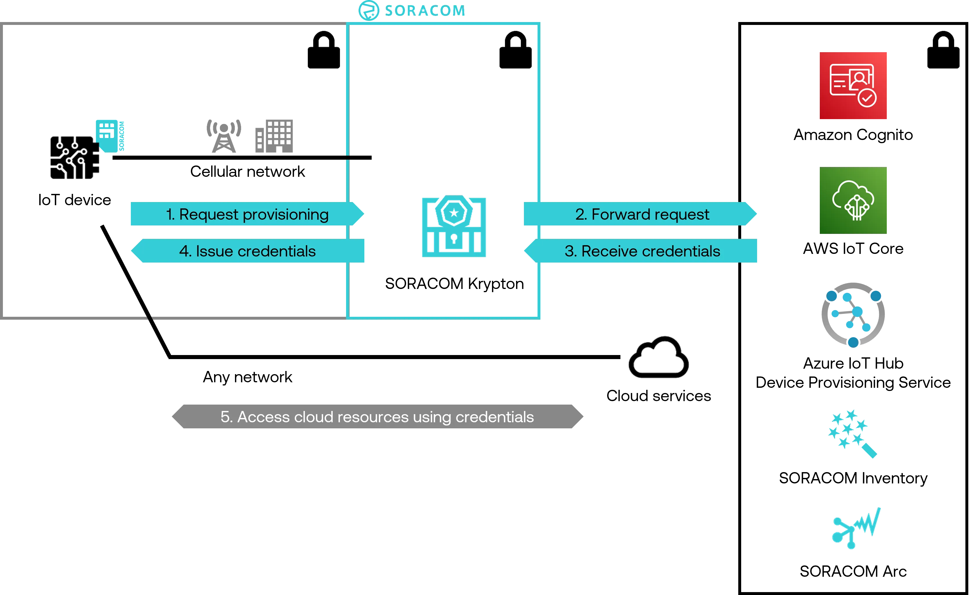 Authentication with Soracom Air for Cellular