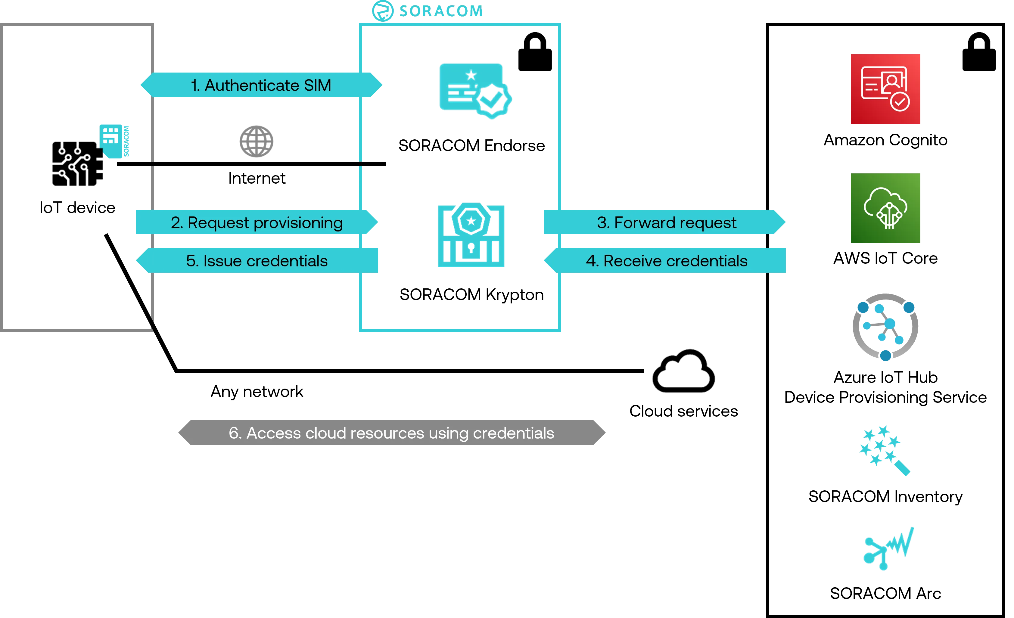 Authentication with Soracom Endorse